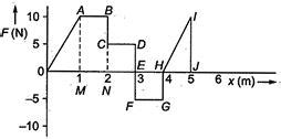 The relationship between the force F and position a: of a body is as ...