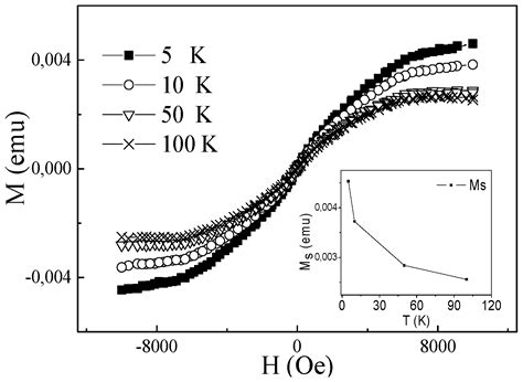 Correlation of Crystalline Structure with Magnetic and Transport ...