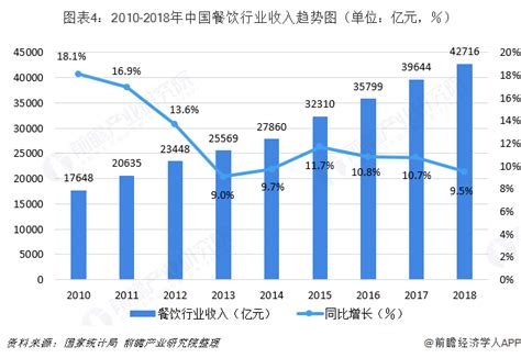 2018年中国餐饮市场数据及新餐饮消费趋势分析（附全文）-中商情报网