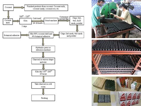 Charcoal Making Process 的图像结果