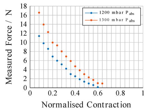 Open Loop Position Control of Soft Hydraulic Actuators for Minimally ...