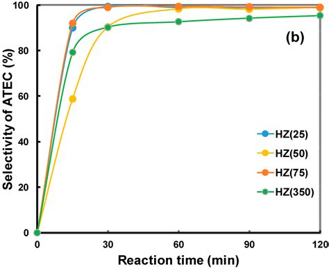 Highly Selective Catalytic Properties of HZSM-5 Zeolite in the ...