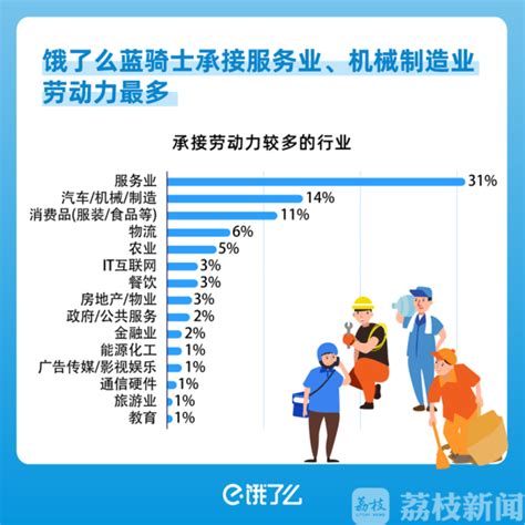 兼职外卖员数量大增 南京新注册骑手平均每月增加3000元收入