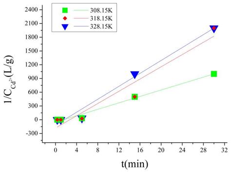 Optimization of Process Parameters and Kinetics Analysis of Cd Removal ...
