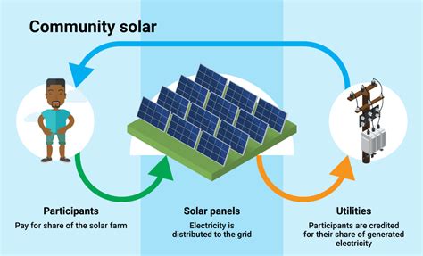 Community Solar Program 的图像结果