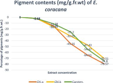 Allelopathic potential of Annona muricata (L.) on physiological and ...