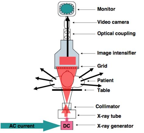 Image result for Direct Fluoroscopy