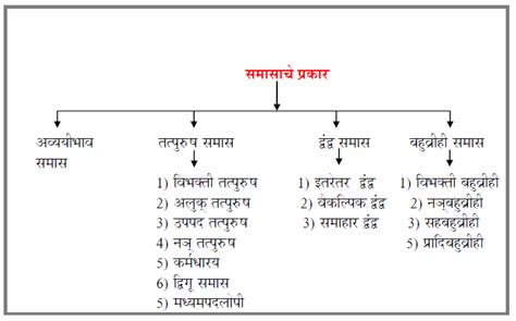 समास व समासाचे प्रकार _types of samas in Marathi grammer