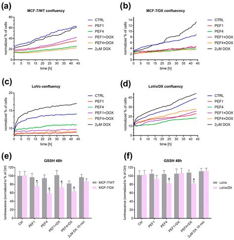 Micro- and Nanosecond Pulses Used in Doxorubicin Electrochemotherapy in ...