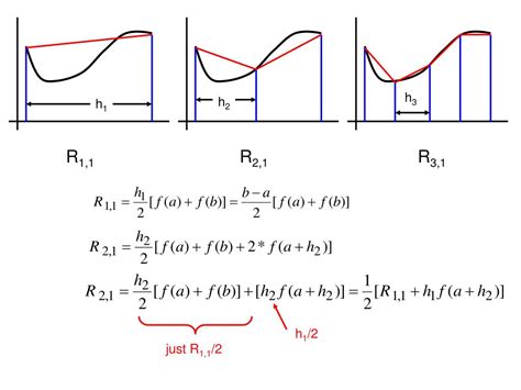 Image result for Richardson Extrapolation Example