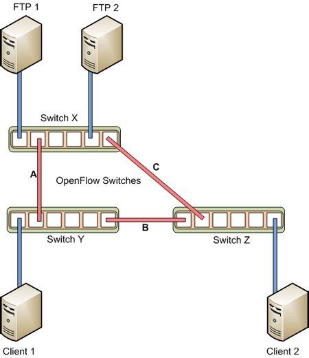 Image result for OpenFlow 1.3 Tutorial