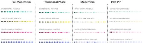 Architectural Typology and Its Influence on Authentic Living