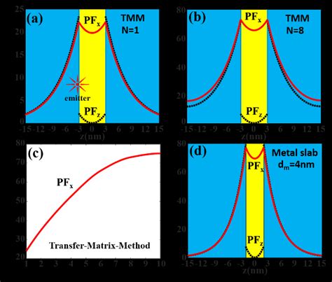Image result for Transfer Matrix Method Equation