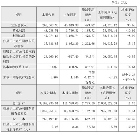天健集团：上半年营收82.78亿元，归属于上市公司股东的净利润同比下滑1.43%