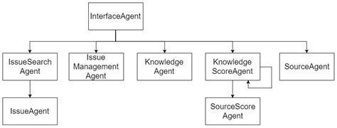A Multiagent System Prototype of a Tacit Knowledge Management Model to ...