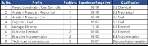 Sajjan India Limited Ankleshwar jobs for Project Department Mechanical ...