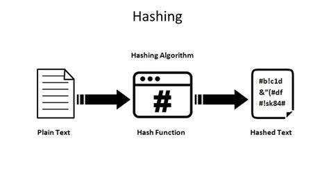 Image result for Hashing Algorithm in Java