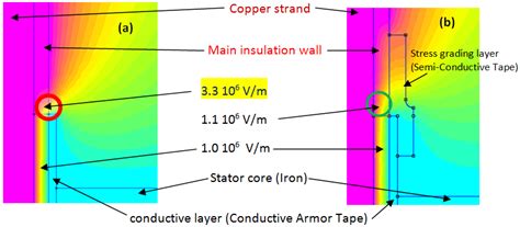 The Insulation for Machines Having a High Lifespan Expectancy, Design ...