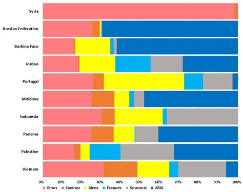 Accessibility Analysis of Worldwide COVID-19-Related Information Portals