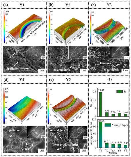 Effect of Nano-La2O3 and Mo on Wear Resistance of Ni60a/SiC Coatings by ...
