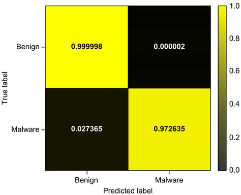 Advanced Financial Fraud Malware Detection Method in the Android ...