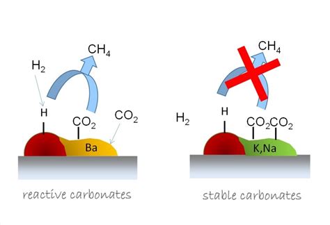 Promotion of Ru or Ni on Alumina Catalysts with a Basic Metal for CO2 ...