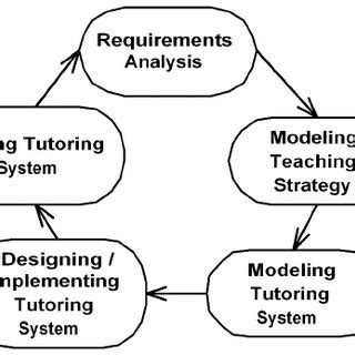 Image result for Course System Development View
