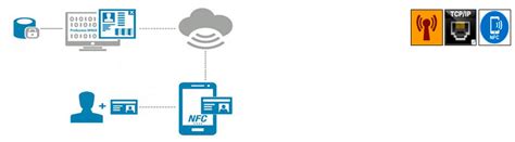 Access Control Solutions in Gurgaon Noida Delhi,TCP/IP Network Accesss ...