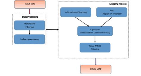 Image result for Supervised Classification Flowchart