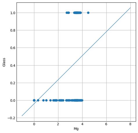 Logistic Regression in Python Code 的图像结果