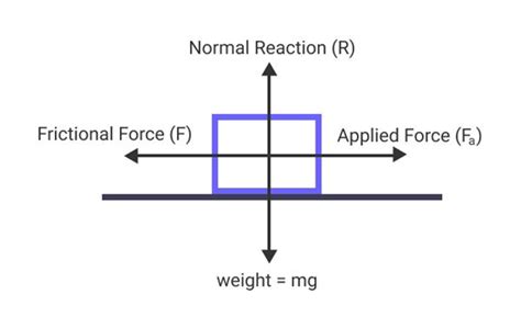 Friction Force Diagram
