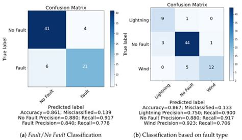 Weather Related Fault Prediction in Minimally Monitored Distribution ...