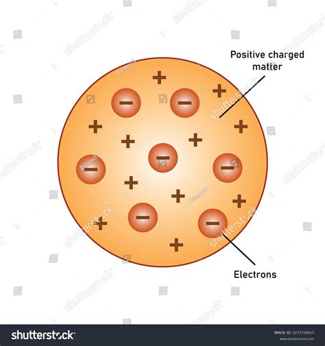 Jj Thomson Atomic Model