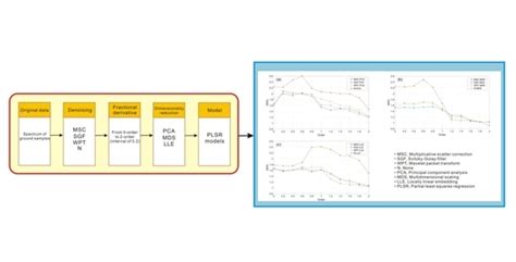 Exploring Appropriate Preprocessing Techniques for Hyperspectral Soil ...