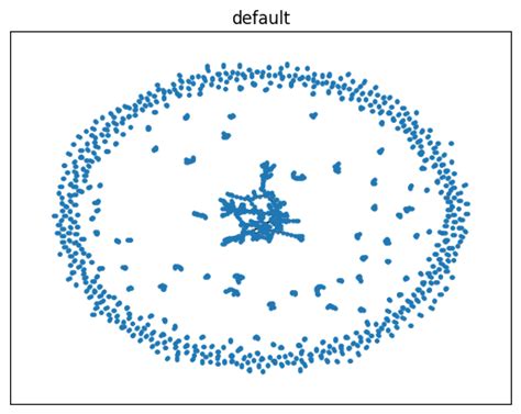 Image result for Python NetworkX Clusters