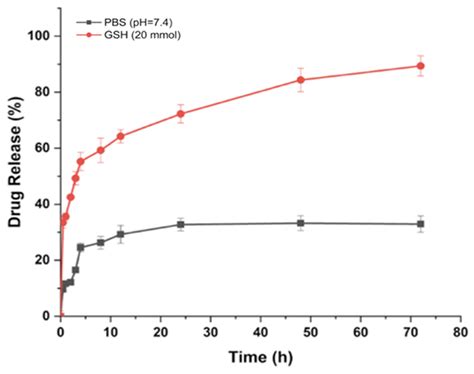 Redox-Responsive Gold Nanoparticles Coated with Hyaluronic Acid and ...