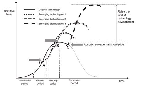 Technology Evolution Process 的图像结果