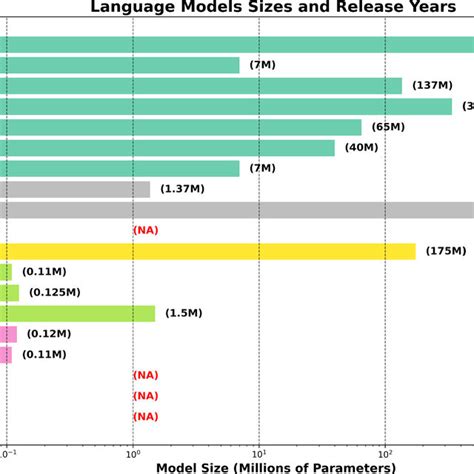 Image result for Vertical Chart of Evolution of Language