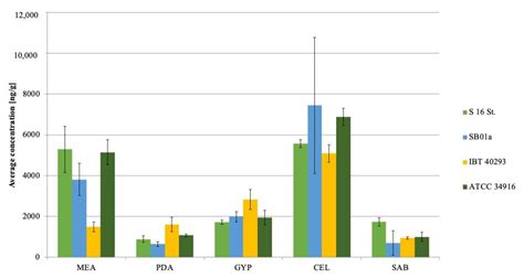 Toxin Production by Stachybotrys chartarum Genotype S on Different ...