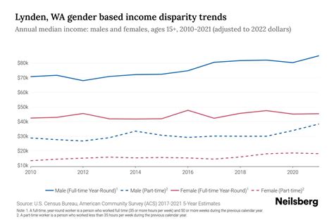 Lynden, WA Income By Gender - 2025 Update | Neilsberg