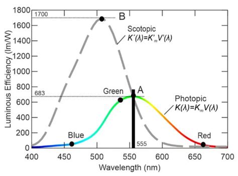The Study of Aviation Safe Incapacitating Device Based on LED ...
