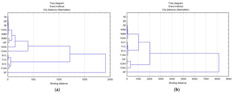 Antimicrobial Properties and Assessment of the Content of Bioactive ...