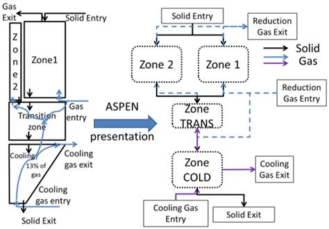 Optimization of the Iron Ore Direct Reduction Process through ...