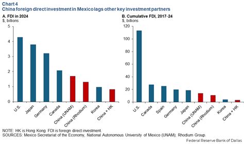 China expands Mexico investment but notably lags U.S., other G7 ...
