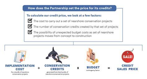 Puget Sound Partnership Nearshore Conservation Credit Program