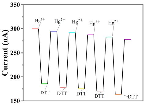 A Guanine-Enhanced Graphene–DNA Paper-Based Sensing Platform Enabling ...