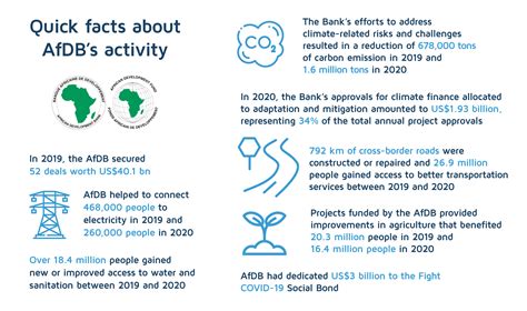 Image result for African Development Bank Projects