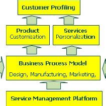 Service System 的图像结果