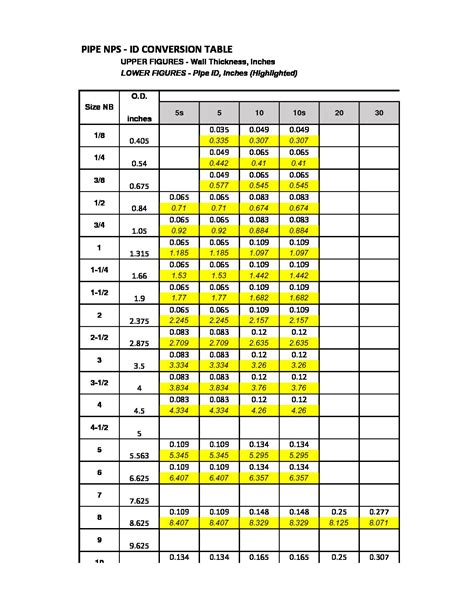Yellow Gas Pipe Size Chart