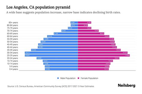 Los Angeles, CA Population by Age - 2023 Los Angeles, CA Age ...